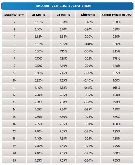 Discount Rate Impact Dec 2019 Actuarial Valuations | Kapadia Global