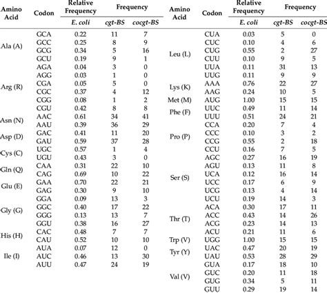 E Coli Codon Usage Chart Infoupdate Org