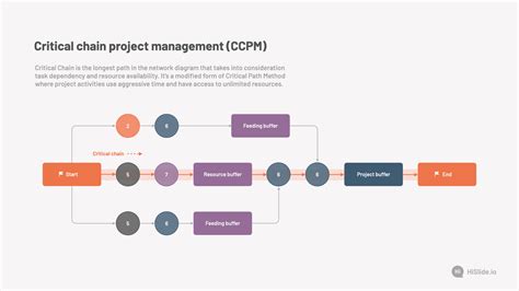 Critical Chain Project Management Ccpm