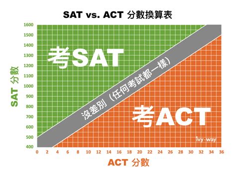 2020 新 Sat And Act 分数换算表：秒懂哪个分数更好 Ivy Way留學部落格 最即時、完整的美國大學升學資訊