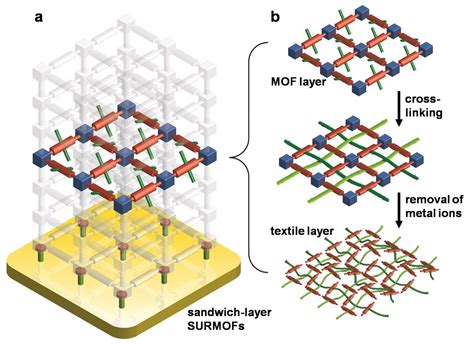 Metal Organic Frameworks Used Image Eurekalert Science News Releases