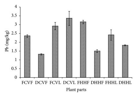 Concentration Levels Of Trace Metals A E In Selected Plant Parts Download Scientific