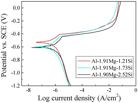 Metals Free Full Text Study Of The Precipitation Hardening