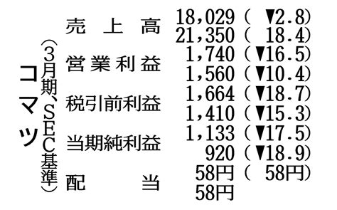 コマツの前3月期、当期益17％減−建機部門、円高響く 機械 ニュース 日刊工業新聞 電子版