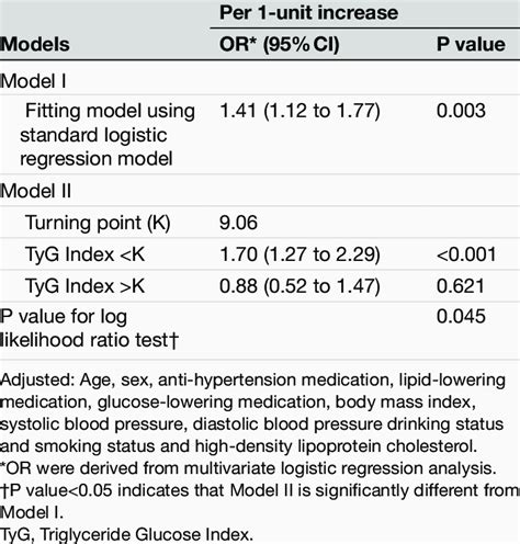 Threshold Effect Analysis Of The Relationship Between The TyG Index And