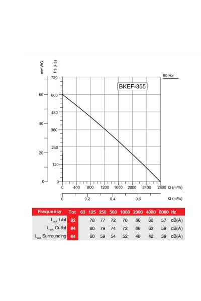 Bahçıvan BKEF 355M 0 25kW Monofaze Mutfak Egzoz Fanı