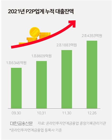 대한금융db 2021년 P2p업계 누적 대출잔액 추이