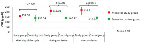 Ijerph Free Full Text Interactions Of Cortisol And Prolactin With