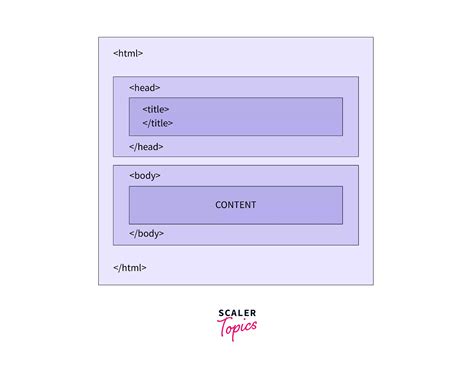 HTML Tutorial Learn HTML In Detail Scaler Topics