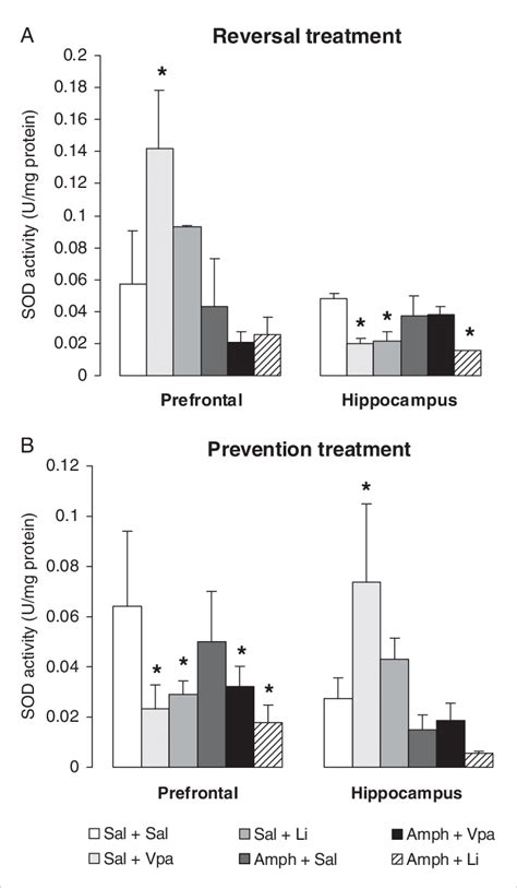 Superoxide Dismutase SOD Levels In The Prefrontal Cortex And