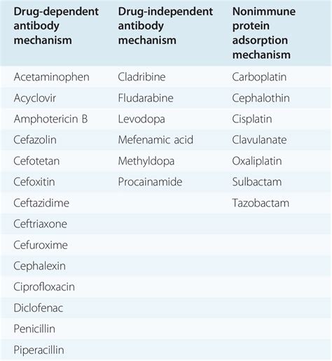 Pharmacological Agents That Can Cause Hemolytic Anemia Medizzy