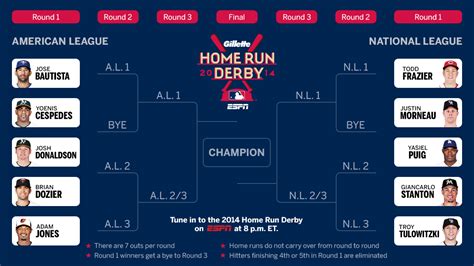 Mlb Home Run Derby 2024 Bracket Predictions - Ilysa Leanora