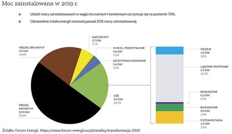 Transformacja Energetyczna