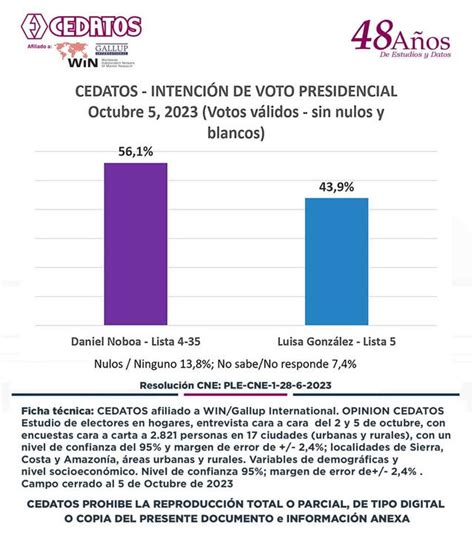 ¿quién Va Ganando La Segunda Vuelta De Ecuador Conoce Los Resultados De Las Elecciones