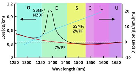 Fiber Attenuation Guide How To Minimize Signal Loss In Your Network