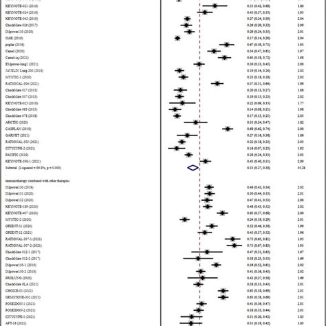 Forest Plots Presenting Pooled Orr Risk Ratio Analysis In Advanced Lung