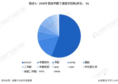 2022年中国甲醇行业市场供需现状分析 甲醇原料需求稳步增长【组图】行业研究报告 前瞻网