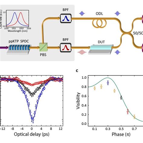 Figure S3 Experimental Setup For Two Photon Quantum Interference With