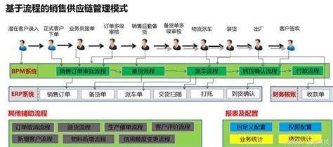 實現銷售供應鏈的全過程管理 每日頭條