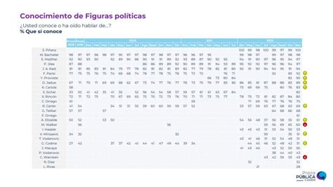 Encuesta Cadem Los Politicos Mejor Y Peor Evaluados Por La Ciudadanía Meganoticias