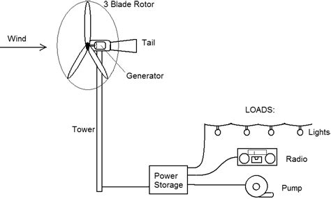 Diy Small Wind Turbine Blade Design | Bruin Blog