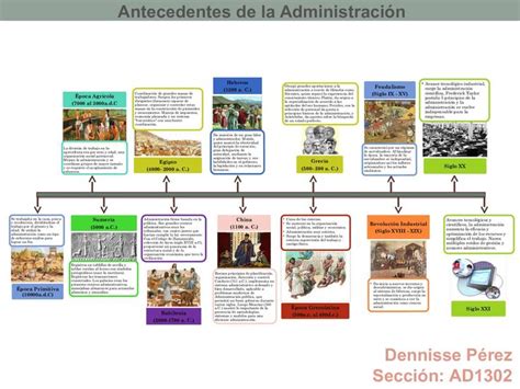 Antecedentes de la Administración Linea de Tiempo Linea del tiempo