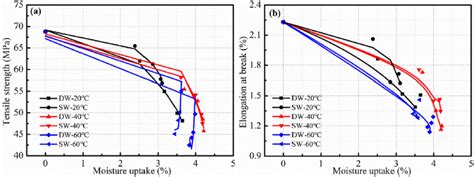 Tensile Properties Of Mfrec Versus Moisture Uptake Content A Tensile