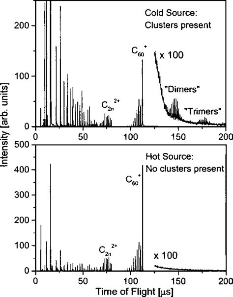 Time Of Flight Mass Spectra Obtained From Femtosecond 800 Nm 200 Fs