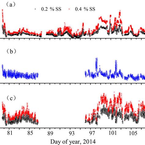 Time Series Of The N Cn The Bulk N Ccn N Ccn N Cn N Nm N