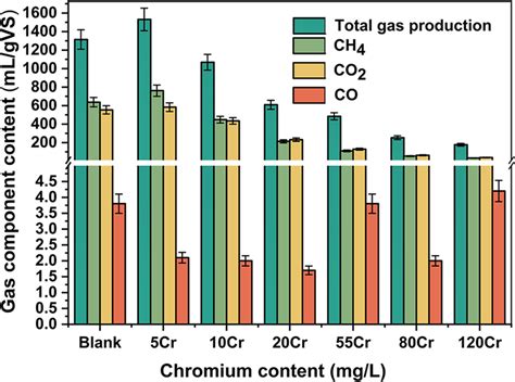 Changes in the total gas production and the total methane components... | Download Scientific ...