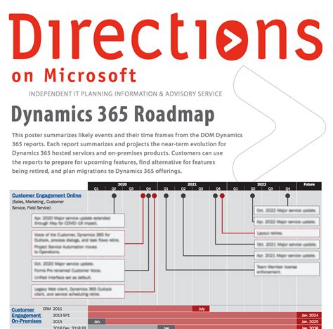 Dynamics Roadmap