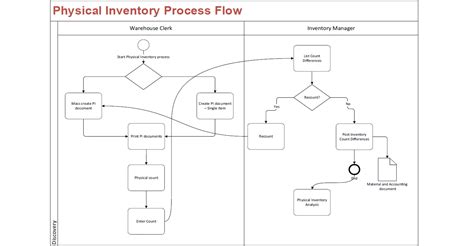 Physical Inventory Process Flow In SAP MM SAP ERP Pics