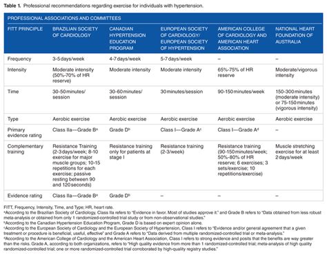 Professional Recommendations Regarding Exercise For Individuals With