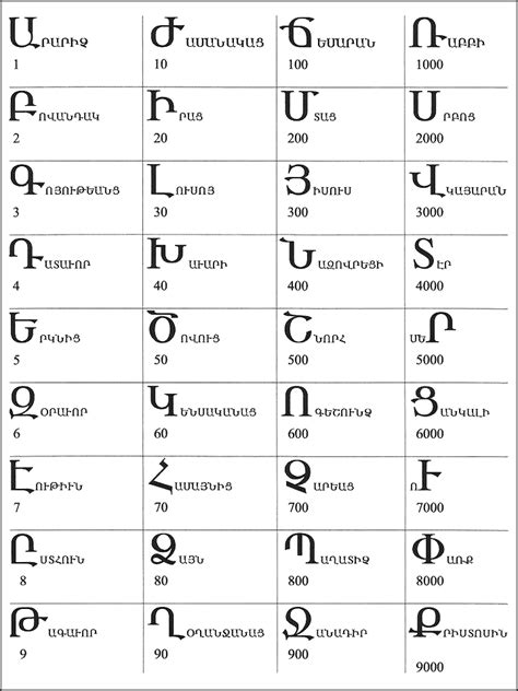 The Mind Blowing Secret Of The Armenian Alphabet Hyetert