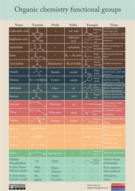 Organic Chemistry Functional Groups Wallpaper