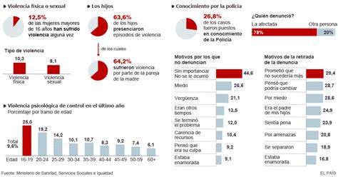 Macroencuesta Sobre Violencia De Género Actualidad El PaÍs