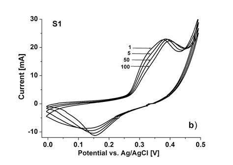 Cva Curves Of α Ni Oh 2 S0 And α Ni Oh 2 C Composites S1 S2 S3 Download Scientific