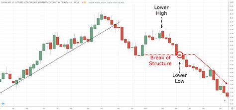 Price Action Patterns That Work