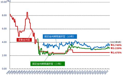 2023年後期〜24年にかけての住宅ローン展望 〜将来の金利上昇に備えたシミュレーションとリスクヘッジを怠りなく〜 不動産の売り買い