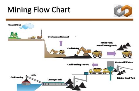 Prasindo Consulting Coal Is Mined By Two Methods Surface Or ‘opencast Mining And Underground