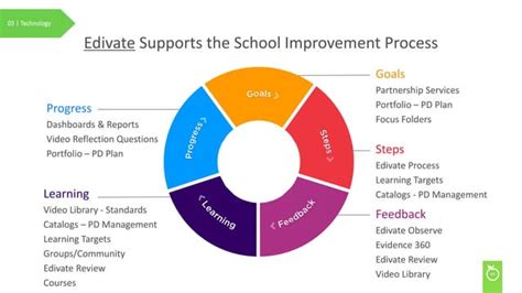 School Improvement Formula Ppt