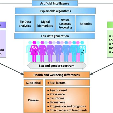 Pdf Sex And Gender Differences And Biases In Artificial Intelligence