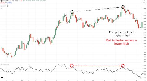 The Ultimate Divergence Trading Masterclass