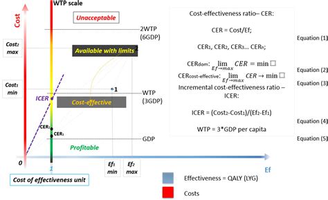 Concept Of Combining Cost Effectiveness Analysis And Budget Impact