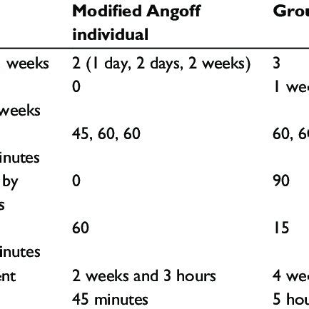 Passing scores by the modified Angoff individual method | Download Table