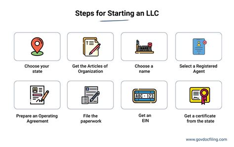 Steps To Starting An LLC In 2022 Limited Liability Company