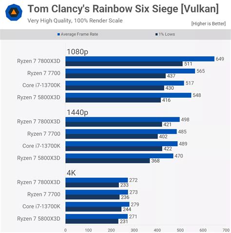 Ryzen 7 7800x3d Vs Core I7 13700k Top 400 Gaming Cpu Fantechmerch