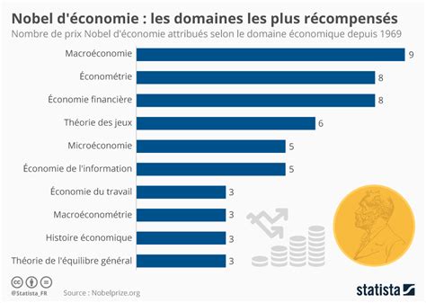 Graphique Nobel Déconomie Les Domaines Les Plus Récompensés Statista