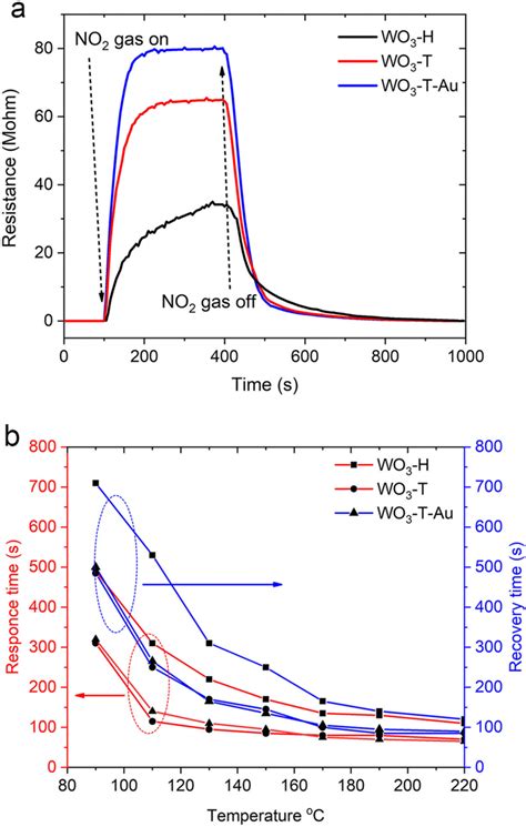 A The Resistance Curves Of The Fabricated Wo3 Gas Sensors To 5 Ppm No2