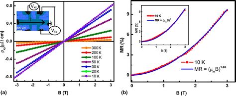 Transport Characteristics Of Type Ii Weyl Semimetal Mote2 Thin Films